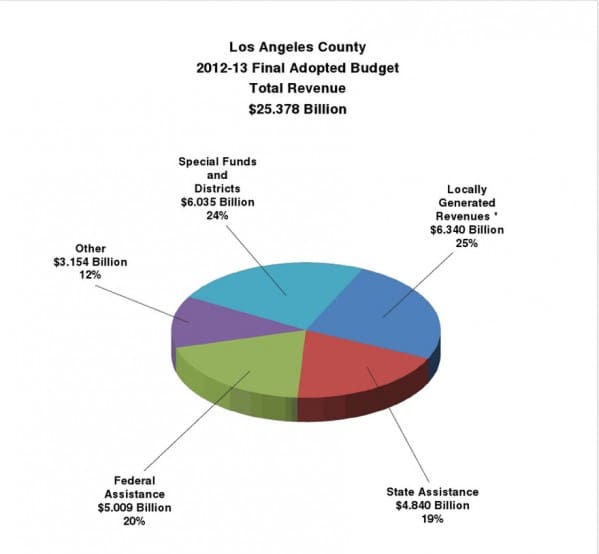 LA county budget 2013 sources of revenue chart