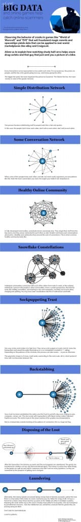 infographic showing online analytics and scams