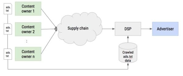 how does ads.txt work for publishers and advertisers